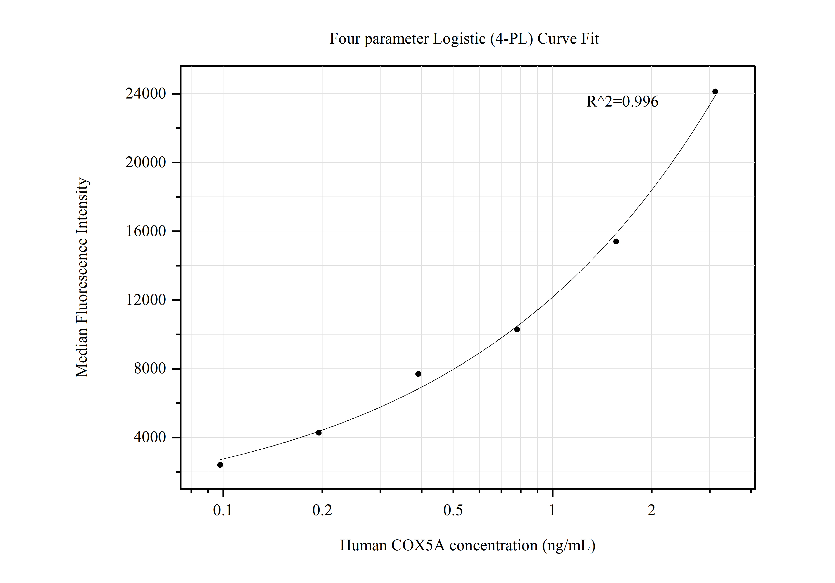 Cytometric bead array standard curve of MP50611-2